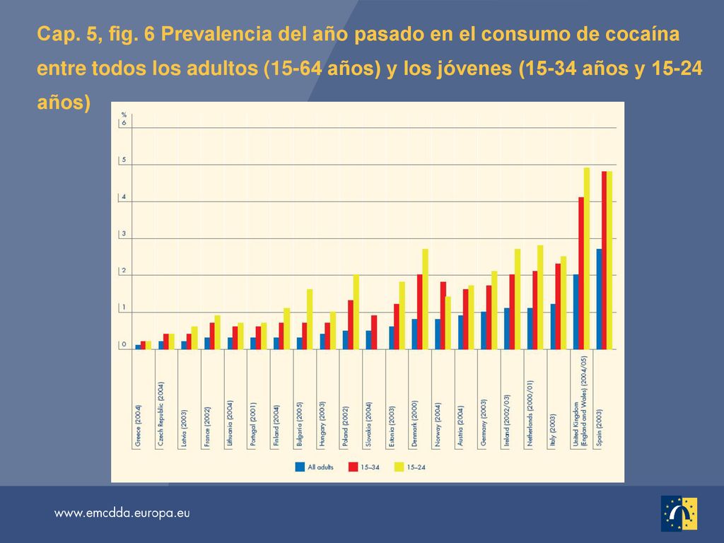 Cap. 5, fig. 6 Prevalencia del año pasado en el consumo de cocaína entre todos los adultos (15-64 años) y los jóvenes (15-34 años y años)