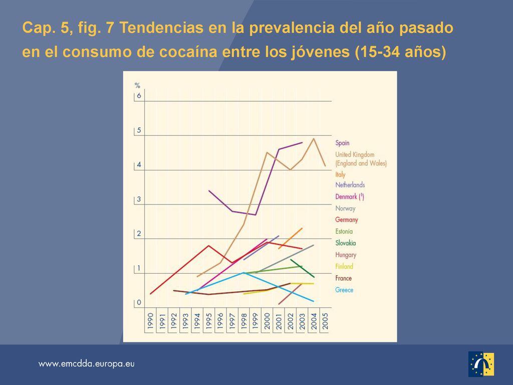 Cap. 5, fig. 7 Tendencias en la prevalencia del año pasado en el consumo de cocaína entre los jóvenes (15-34 años)