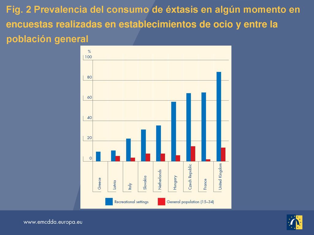 Fig. 2 Prevalencia del consumo de éxtasis en algún momento en encuestas realizadas en establecimientos de ocio y entre la población general