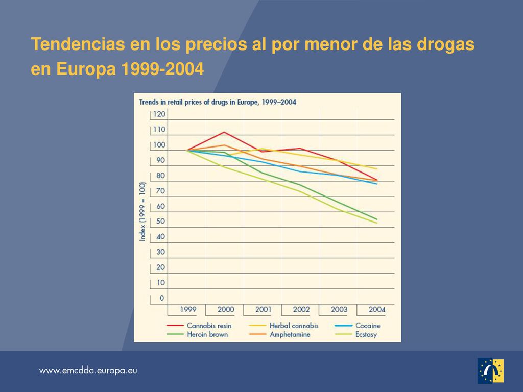 Tendencias en los precios al por menor de las drogas en Europa