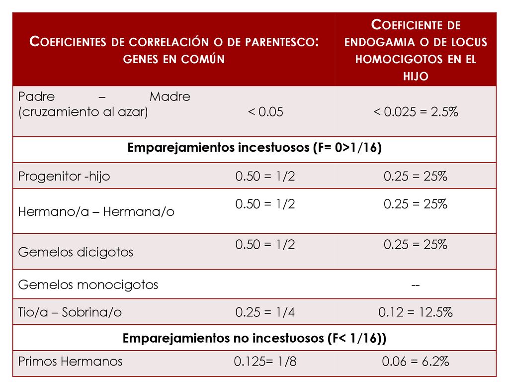 Coeficientes de correlación o de parentesco: genes en común