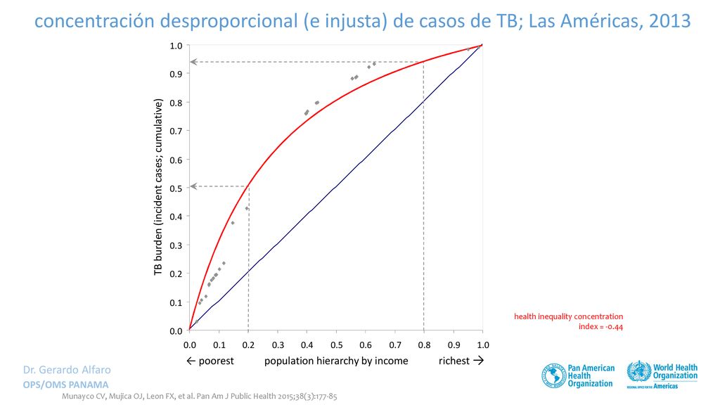 concentración desproporcional (e injusta) de casos de TB; Las Américas, 2013