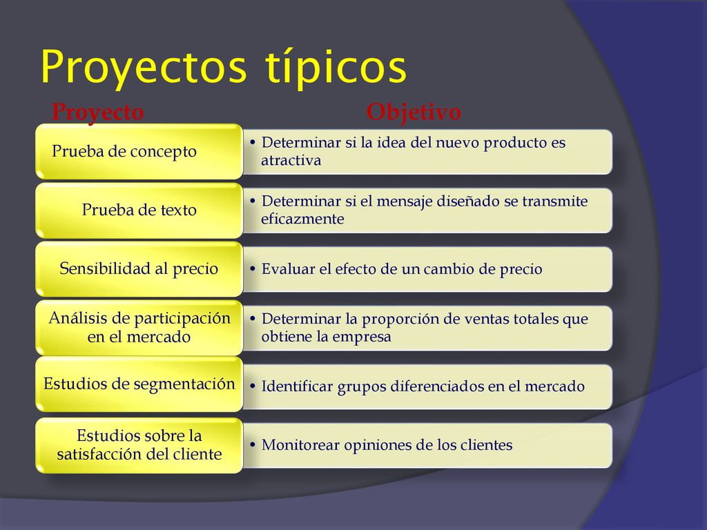 Proyectos típicos Proyecto Objetivo Prueba de concepto Prueba de texto