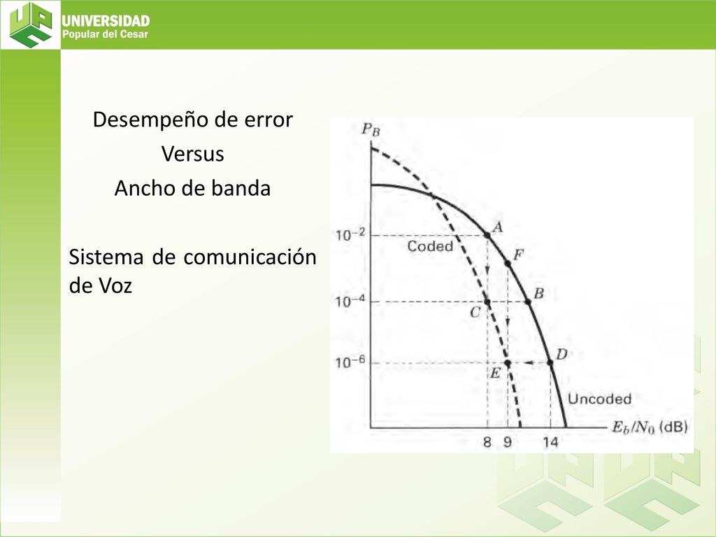 Desempeño de error Versus Ancho de banda Sistema de comunicación de Voz