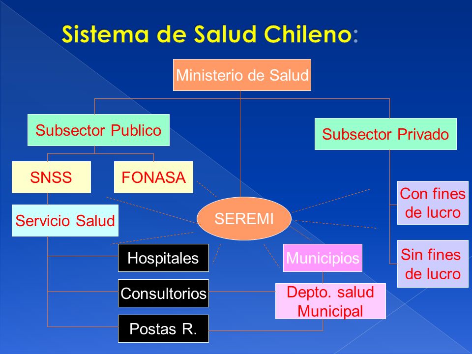 Sistema de Salud Chileno: