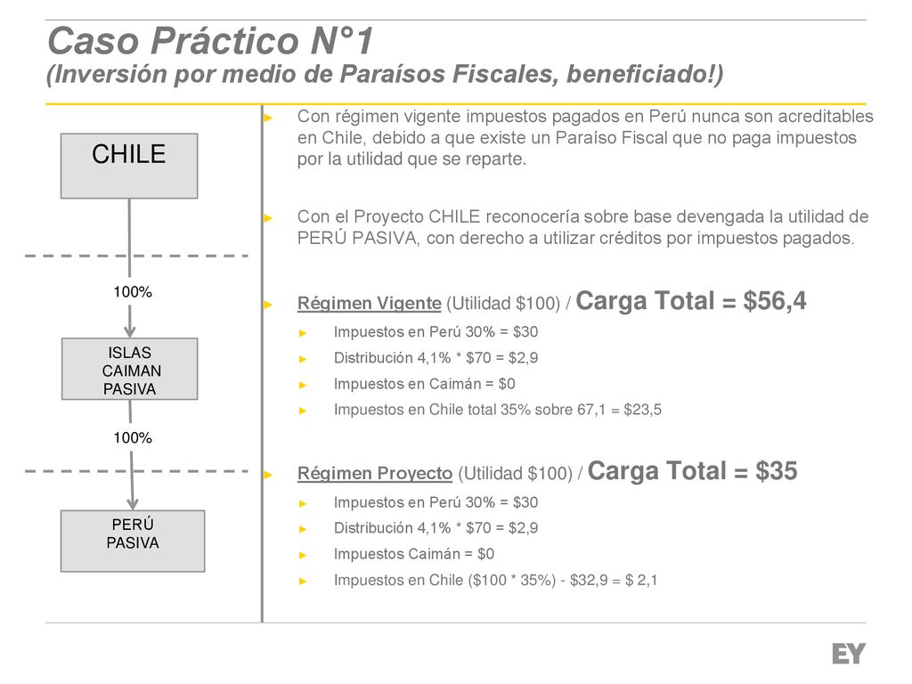 Caso Práctico N°1 (Inversión por medio de Paraísos Fiscales, beneficiado!)