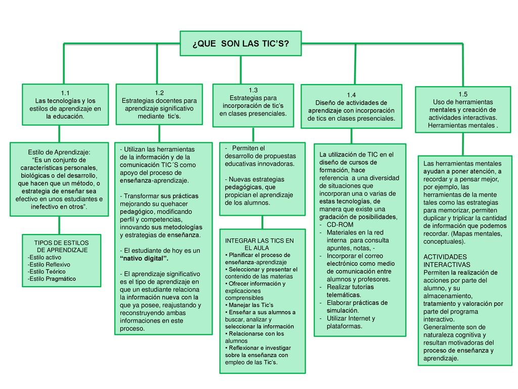 ¿QUE SON LAS TIC’S 1.1. Las tecnologías y los estilos de aprendizaje en la educación