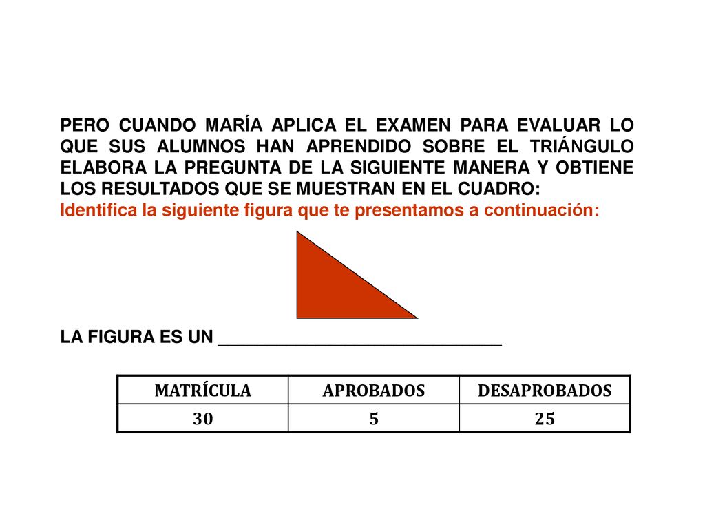 PERO CUANDO MARÍA APLICA EL EXAMEN PARA EVALUAR LO QUE SUS ALUMNOS HAN APRENDIDO SOBRE EL TRIÁNGULO ELABORA LA PREGUNTA DE LA SIGUIENTE MANERA Y OBTIENE LOS RESULTADOS QUE SE MUESTRAN EN EL CUADRO: