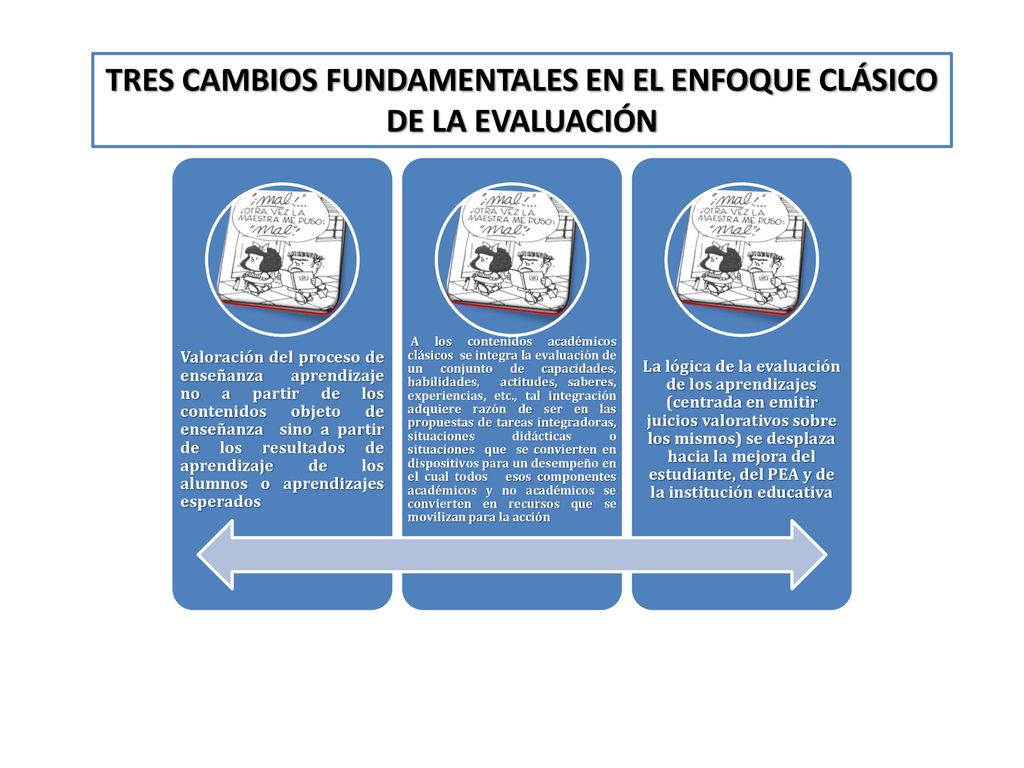 TRES CAMBIOS FUNDAMENTALES EN EL ENFOQUE CLÁSICO DE LA EVALUACIÓN