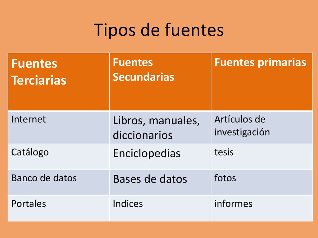 Tipos de fuentes Fuentes Terciarias Fuentes Secundarias
