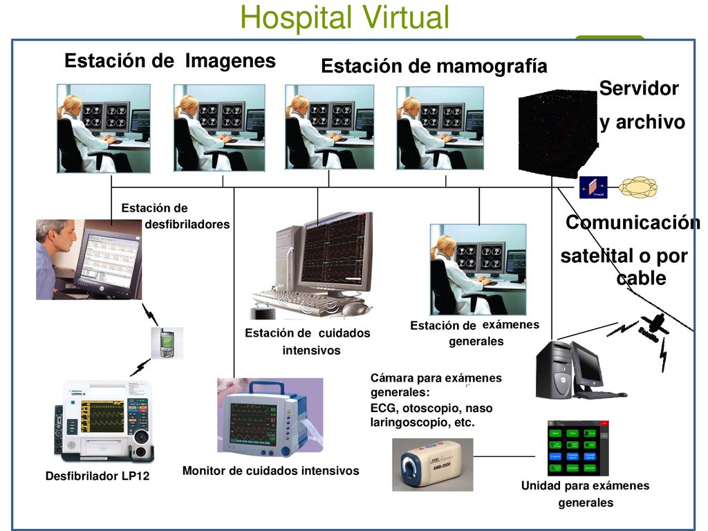 Hospital Virtual Estación de Imagenes Estación de mamografía Servidor