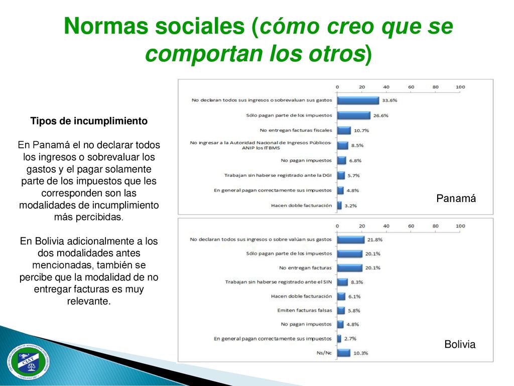 Normas sociales (cómo creo que se comportan los otros)