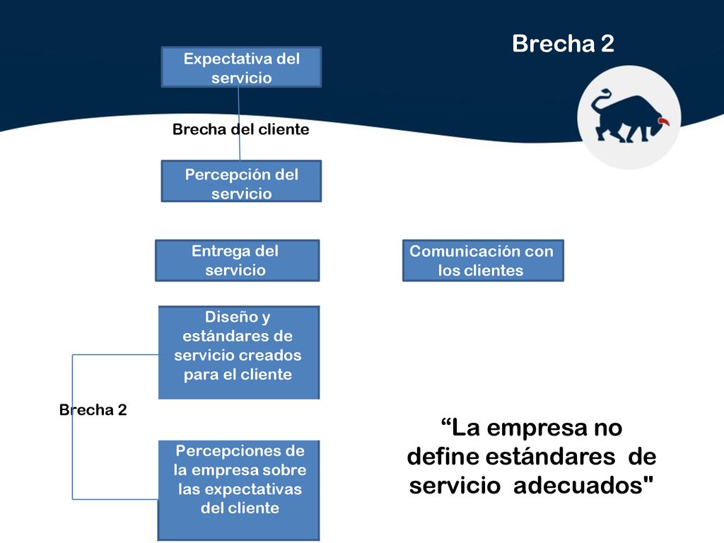 Marketing Mix y los Modelo de las Brechas de Servicio - ppt descargar