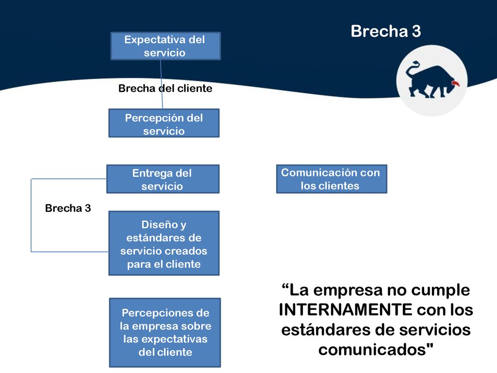 Brecha 3 Expectativa del servicio. Brecha del cliente. Percepción del servicio. Entrega del servicio.