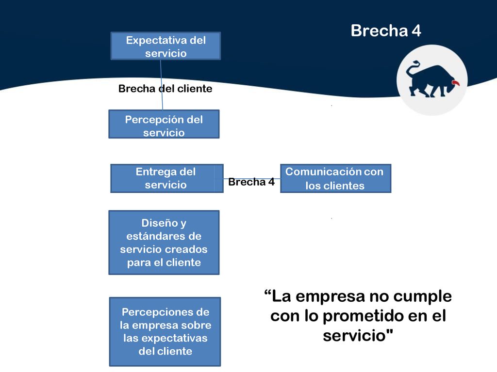 La empresa no cumple con lo prometido en el servicio