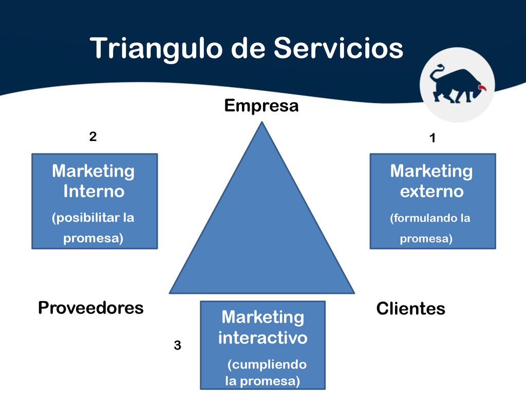 Marketing Mix y los Modelo de las Brechas de Servicio - ppt descargar