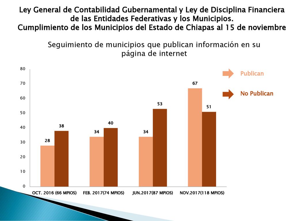 Ley General de Contabilidad Gubernamental y Ley de Disciplina Financiera de las Entidades Federativas y los Municipios. Cumplimiento de los Municipios del Estado de Chiapas al 15 de noviembre