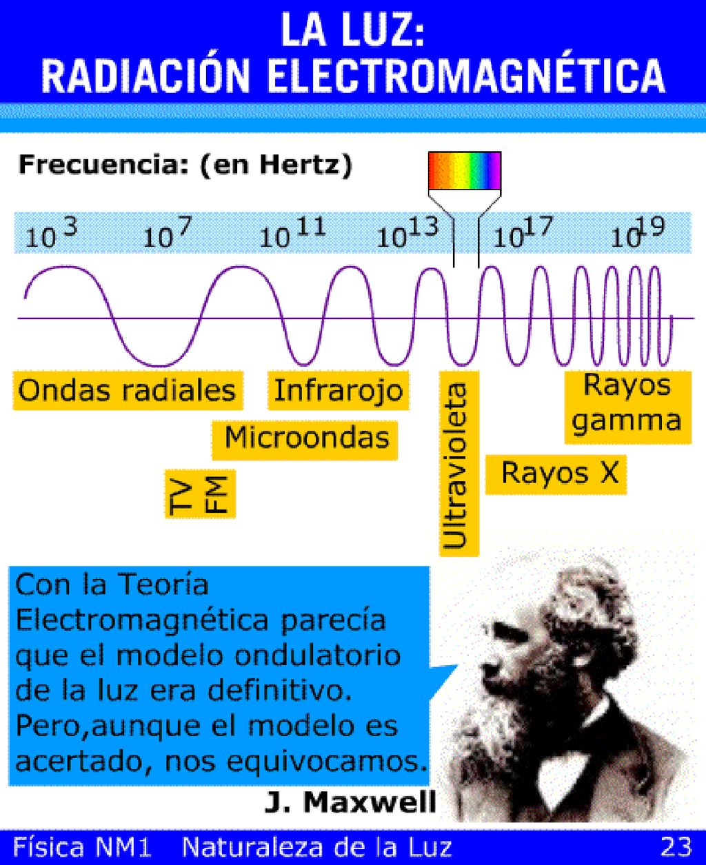 Cuando ya nadie dudaba de la naturaleza ondulatoria de la luz, a principios del siglo XX, Albert Einstein ( ) y Max Plank ( ), para resolver algunas de las dificultades que enfrentaba la física en aquella época, introducen el fotón, volviendo de alguna manera a un modelo corpuscular de la luz. Esta partícula es en todo caso muy distinta a la que había imaginado Newton