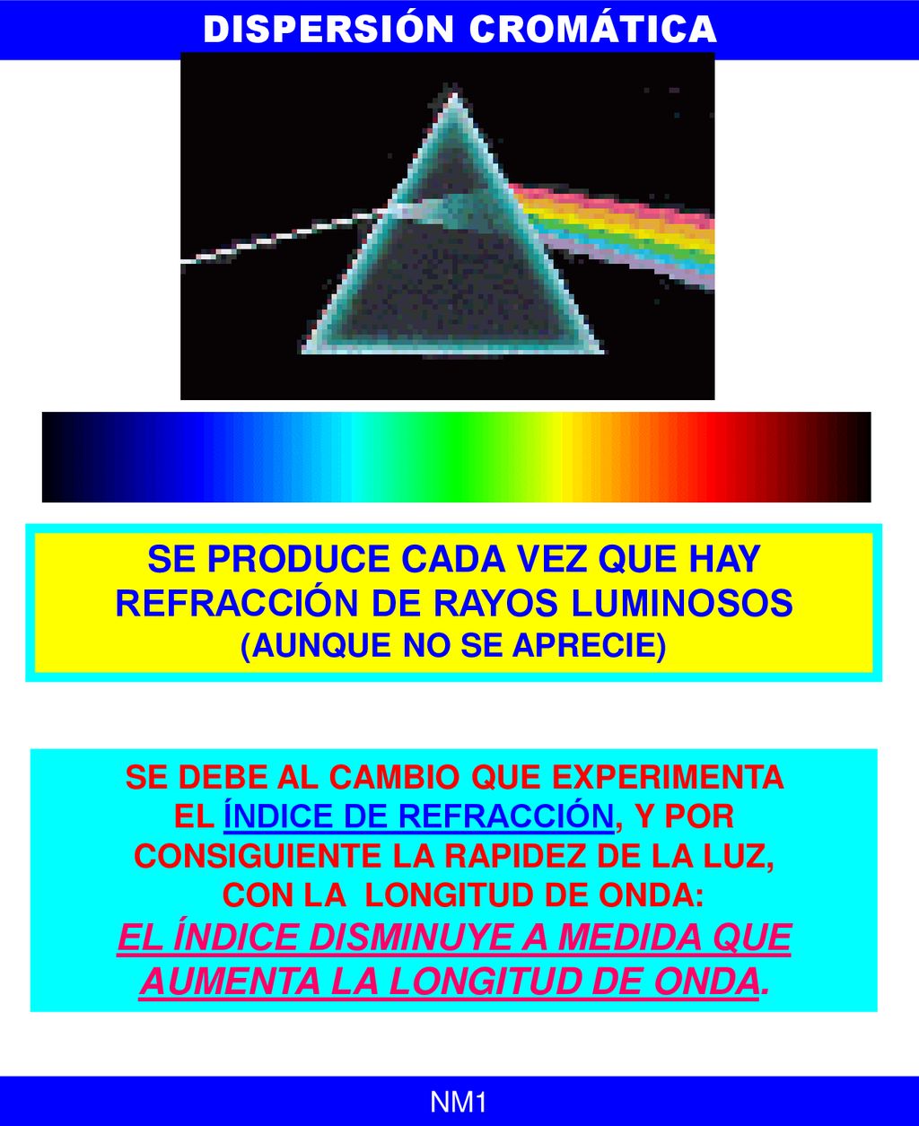 el índice disminuye a medida que aumenta la longitud de onda.