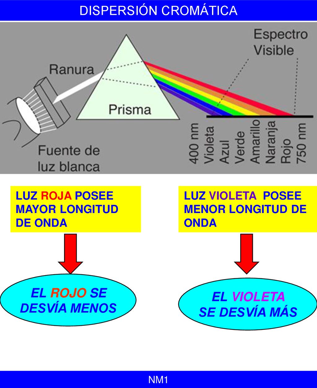 EL ROJO SE DESVÍA MENOS EL VIOLETA SE DESVÍA MÁS