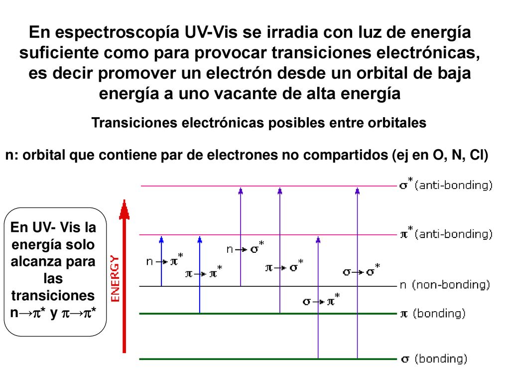 En espectroscopía UV-Vis se irradia con luz de energía suficiente como para provocar transiciones electrónicas, es decir promover un electrón desde un orbital de baja energía a uno vacante de alta energía