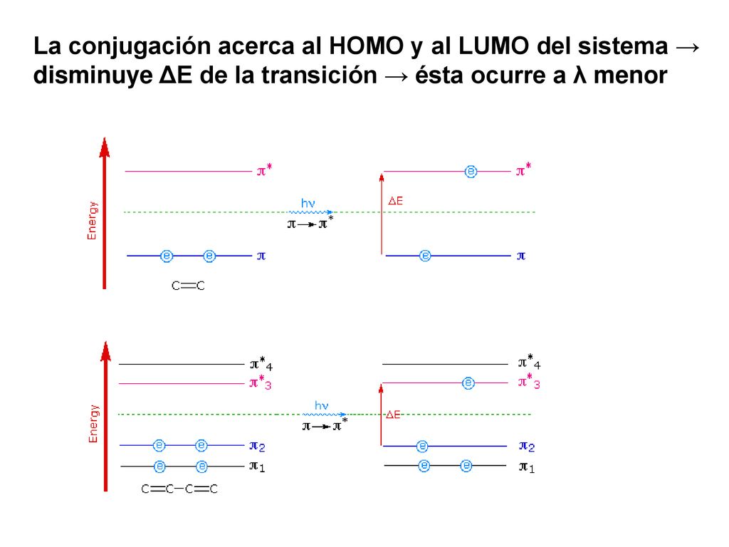 La conjugación acerca al HOMO y al LUMO del sistema → disminuye ΔE de la transición → ésta ocurre a λ menor