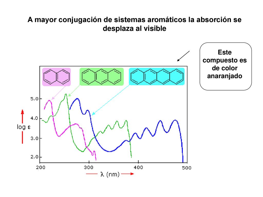 Este compuesto es de color anaranjado