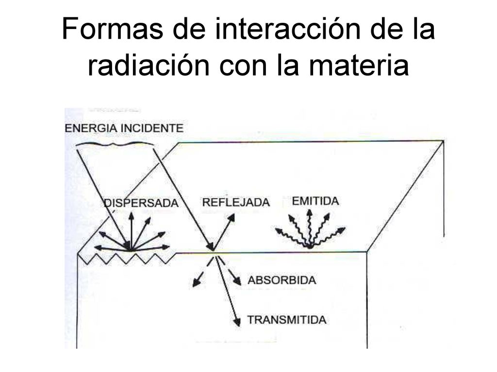 Formas de interacción de la radiación con la materia