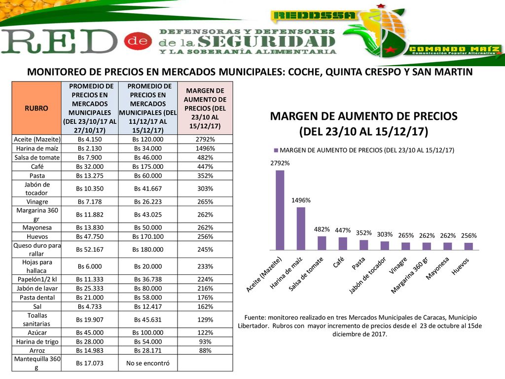 MONITOREO DE PRECIOS EN MERCADOS MUNICIPALES: COCHE, QUINTA CRESPO Y SAN MARTIN
