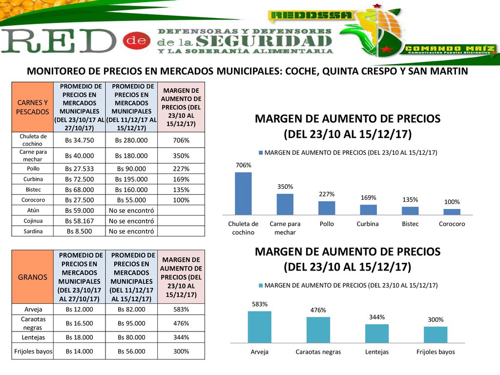 MONITOREO DE PRECIOS EN MERCADOS MUNICIPALES: COCHE, QUINTA CRESPO Y SAN MARTIN