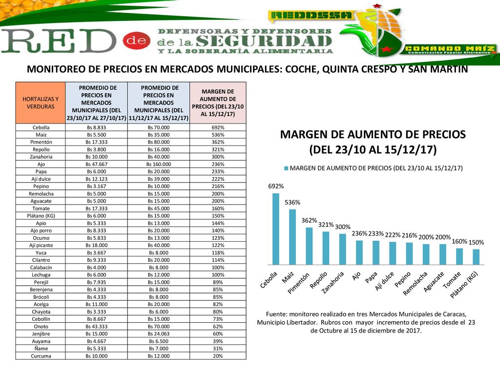 MONITOREO DE PRECIOS EN MERCADOS MUNICIPALES: COCHE, QUINTA CRESPO Y SAN MARTIN