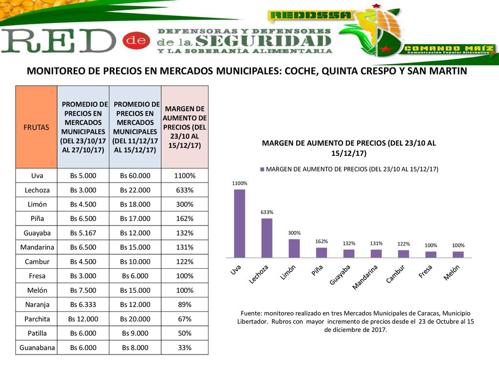 MONITOREO DE PRECIOS EN MERCADOS MUNICIPALES: COCHE, QUINTA CRESPO Y SAN MARTIN