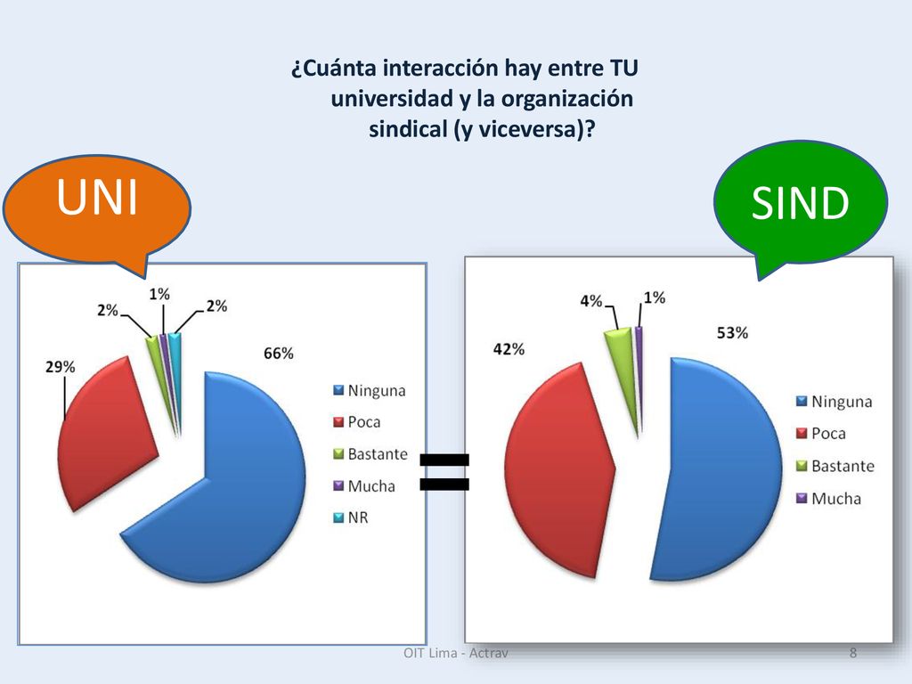 ¿Cuánta interacción hay entre TU universidad y la organización sindical (y viceversa)