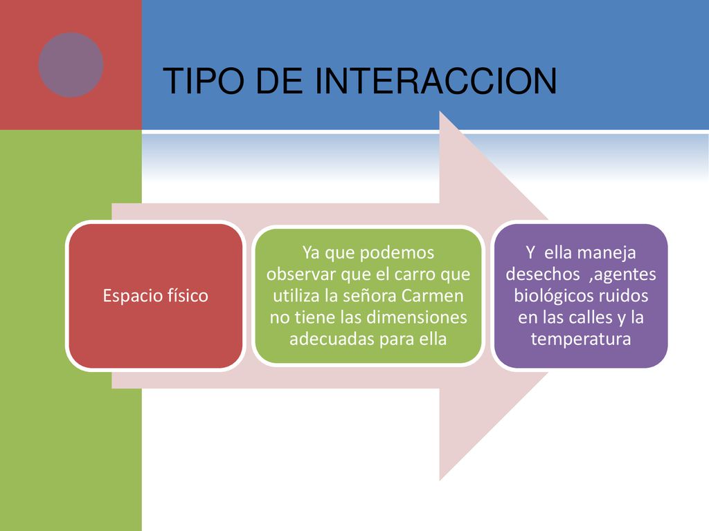 TIPO DE INTERACCION Espacio físico. Ya que podemos observar que el carro que utiliza la señora Carmen no tiene las dimensiones adecuadas para ella.