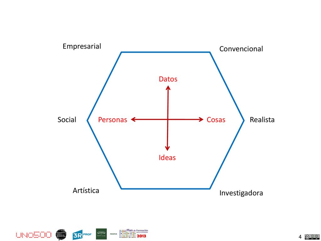 Empresarial Convencional Datos Social Personas Cosas Realista Ideas Artística Investigadora