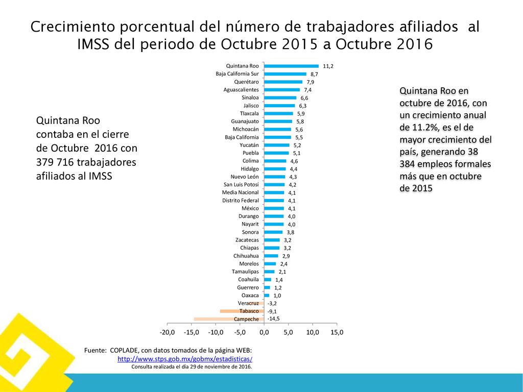 Crecimiento porcentual del número de trabajadores afiliados al IMSS del periodo de Octubre 2015 a Octubre 2016