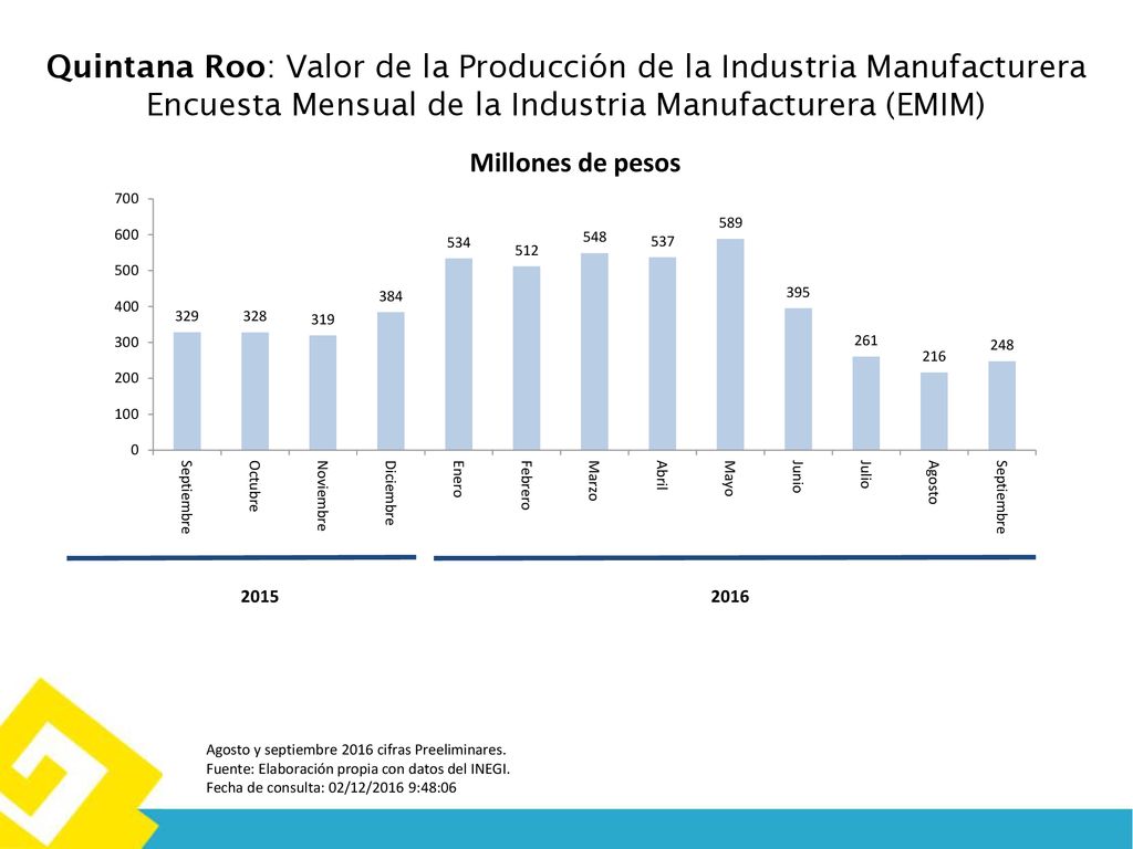 Quintana Roo: Valor de la Producción de la Industria Manufacturera