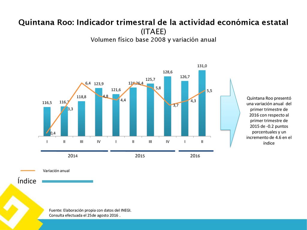 Quintana Roo: Indicador trimestral de la actividad económica estatal