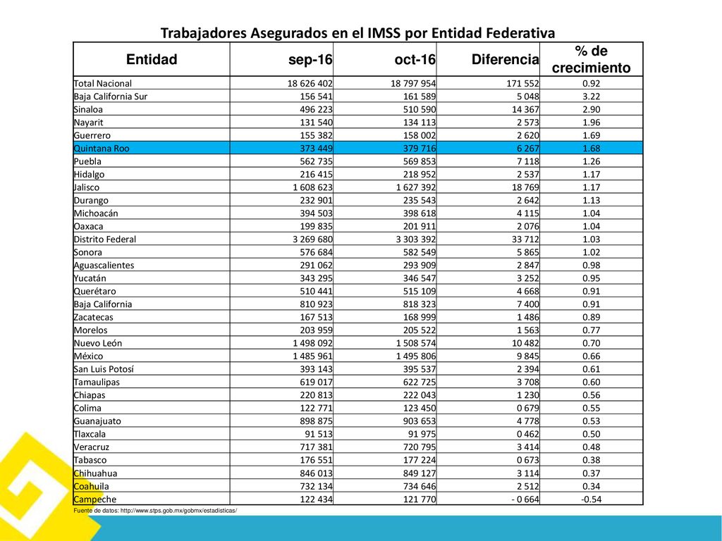 Trabajadores Asegurados en el IMSS por Entidad Federativa