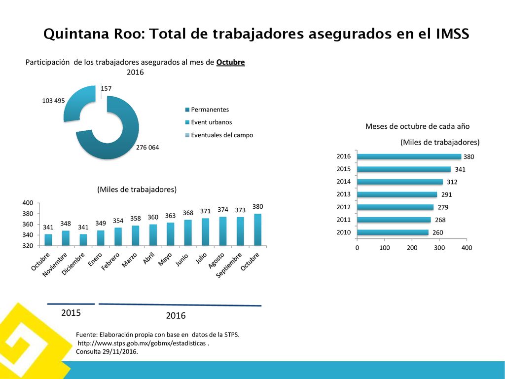 Quintana Roo: Total de trabajadores asegurados en el IMSS