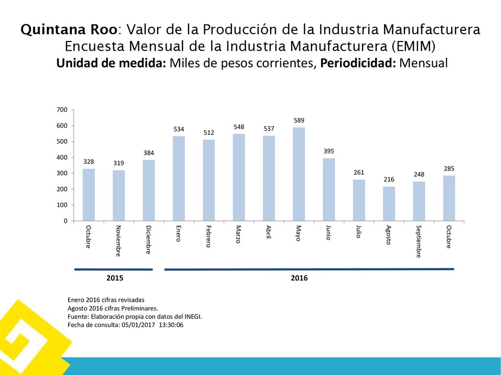 Quintana Roo: Valor de la Producción de la Industria Manufacturera