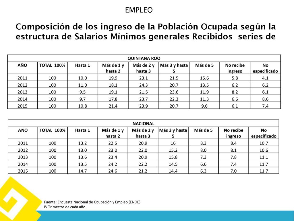 EMPLEO Composición de los ingreso de la Población Ocupada según la estructura de Salarios Mínimos generales Recibidos series de.