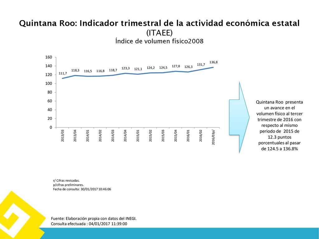Quintana Roo: Indicador trimestral de la actividad económica estatal