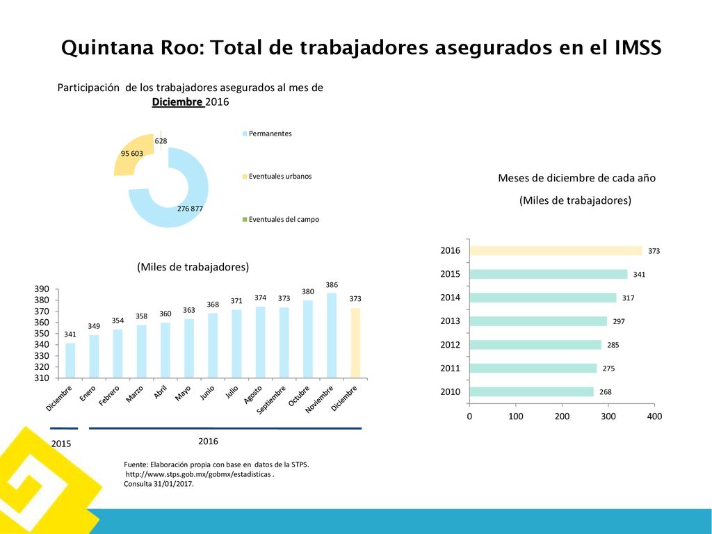 Quintana Roo: Total de trabajadores asegurados en el IMSS