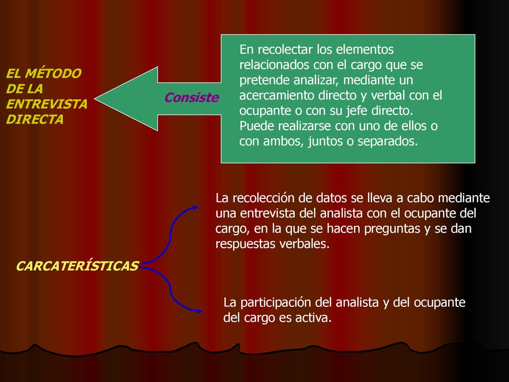 En recolectar los elementos relacionados con el cargo que se pretende analizar, mediante un acercamiento directo y verbal con el ocupante o con su jefe directo. Puede realizarse con uno de ellos o con ambos, juntos o separados.