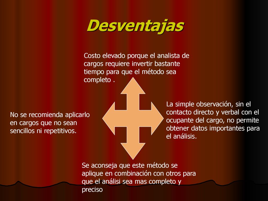 Desventajas Costo elevado porque el analista de cargos requiere invertir bastante tiempo para que el método sea completo .