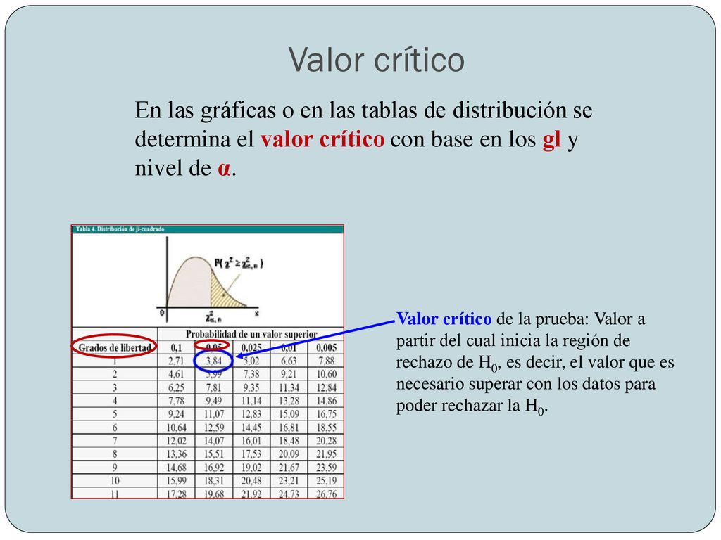 Valor crítico En las gráficas o en las tablas de distribución se determina el valor crítico con base en los gl y nivel de α.
