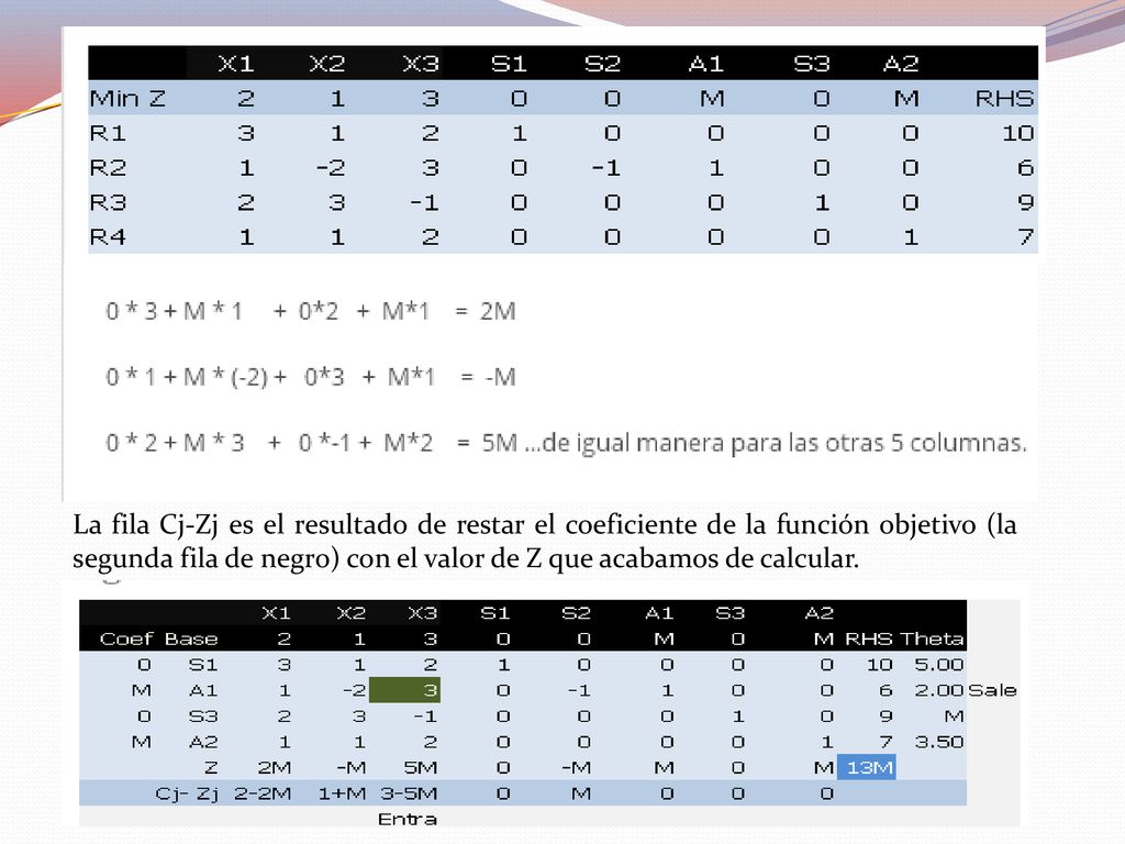La fila Cj-Zj es el resultado de restar el coeficiente de la función objetivo (la segunda fila de negro) con el valor de Z que acabamos de calcular.