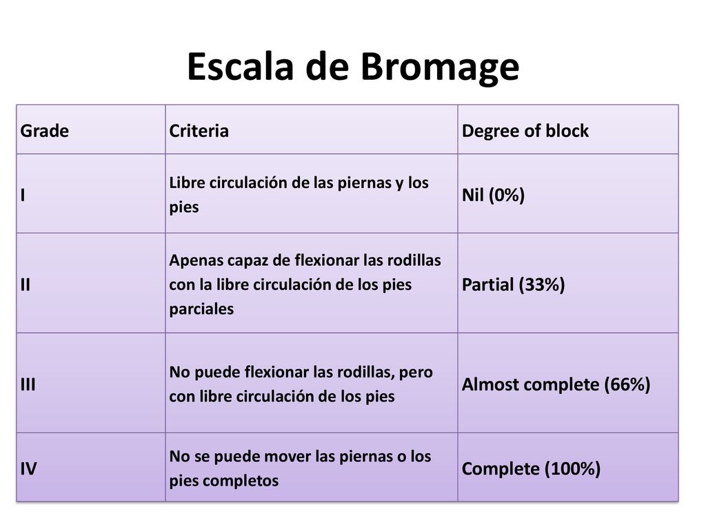 Escala de Bromage Grade Criteria Degree of block I Nil (0%) II