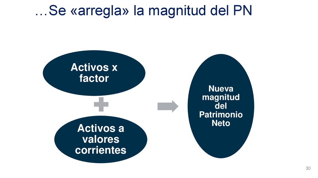 Activos a valores corrientes Nueva magnitud del Patrimonio Neto